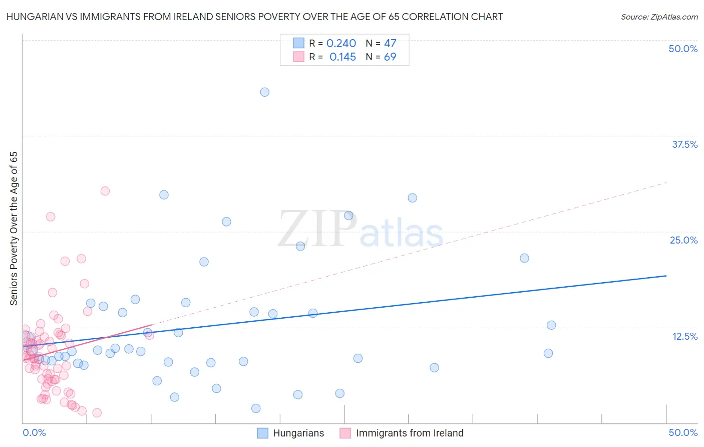 Hungarian vs Immigrants from Ireland Seniors Poverty Over the Age of 65