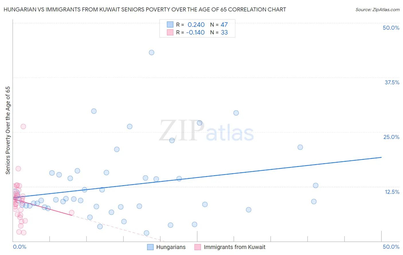 Hungarian vs Immigrants from Kuwait Seniors Poverty Over the Age of 65