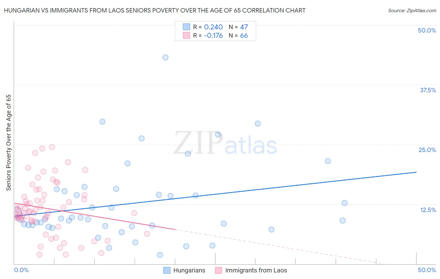 Hungarian vs Immigrants from Laos Seniors Poverty Over the Age of 65