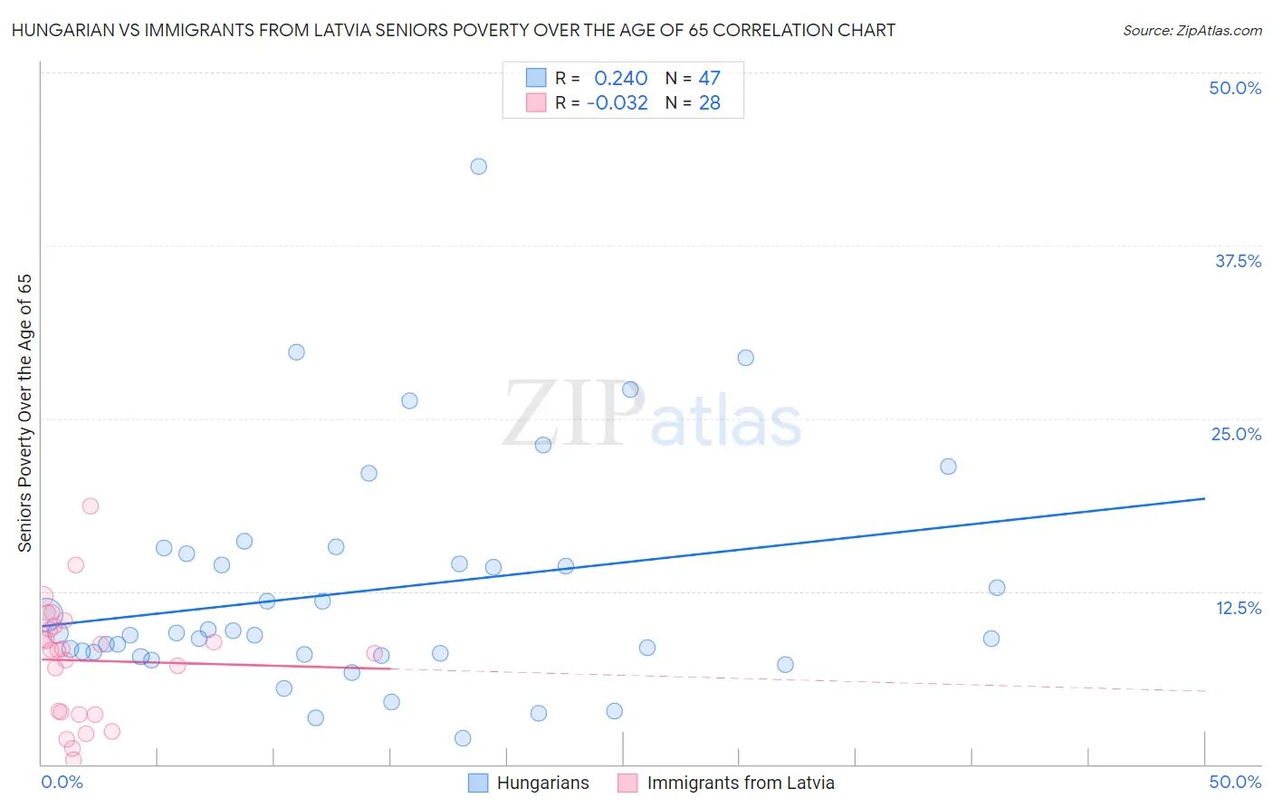 Hungarian vs Immigrants from Latvia Seniors Poverty Over the Age of 65