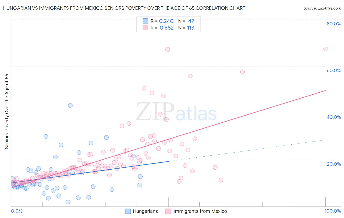 Hungarian vs Immigrants from Mexico Seniors Poverty Over the Age of 65