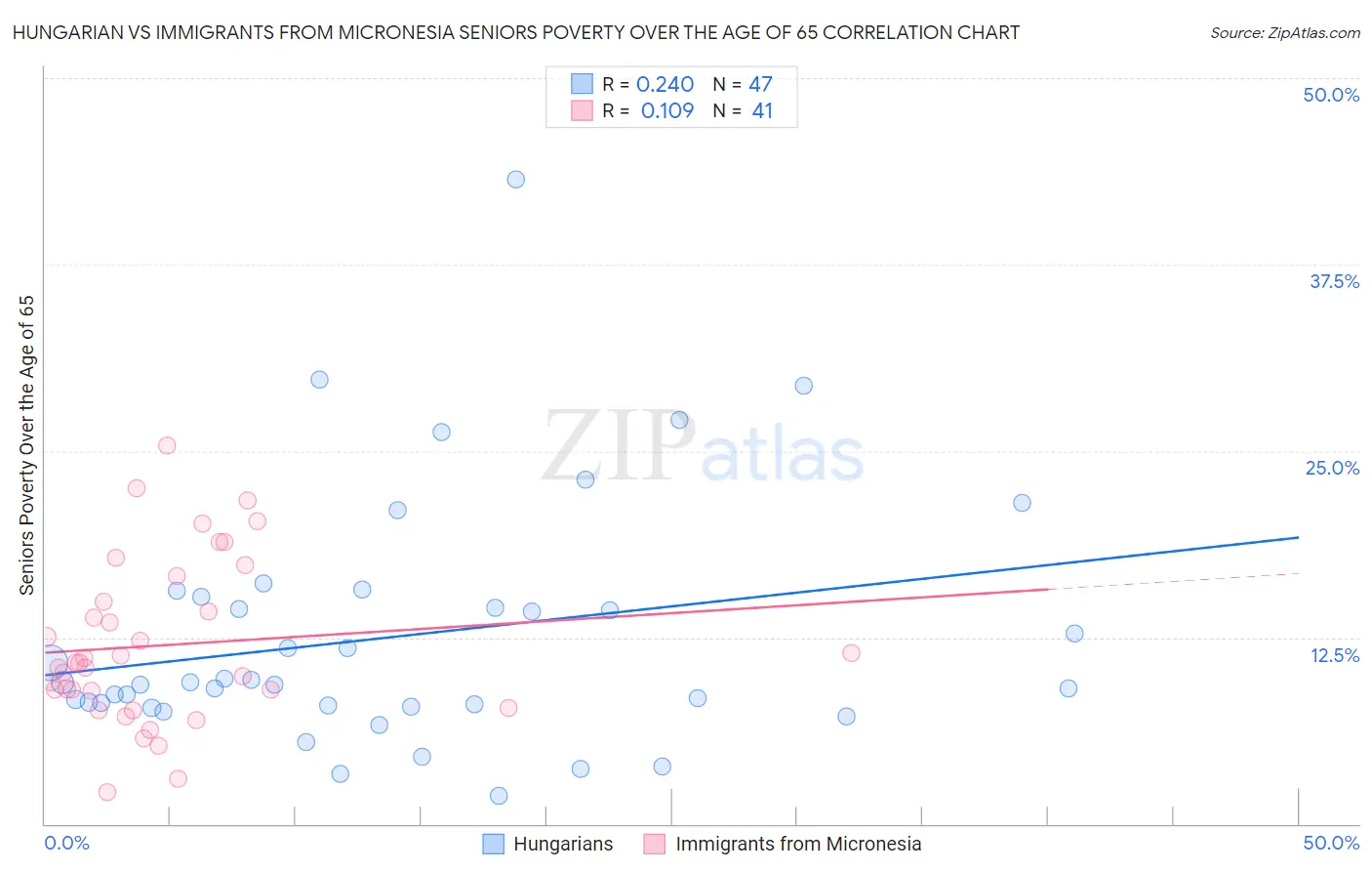 Hungarian vs Immigrants from Micronesia Seniors Poverty Over the Age of 65