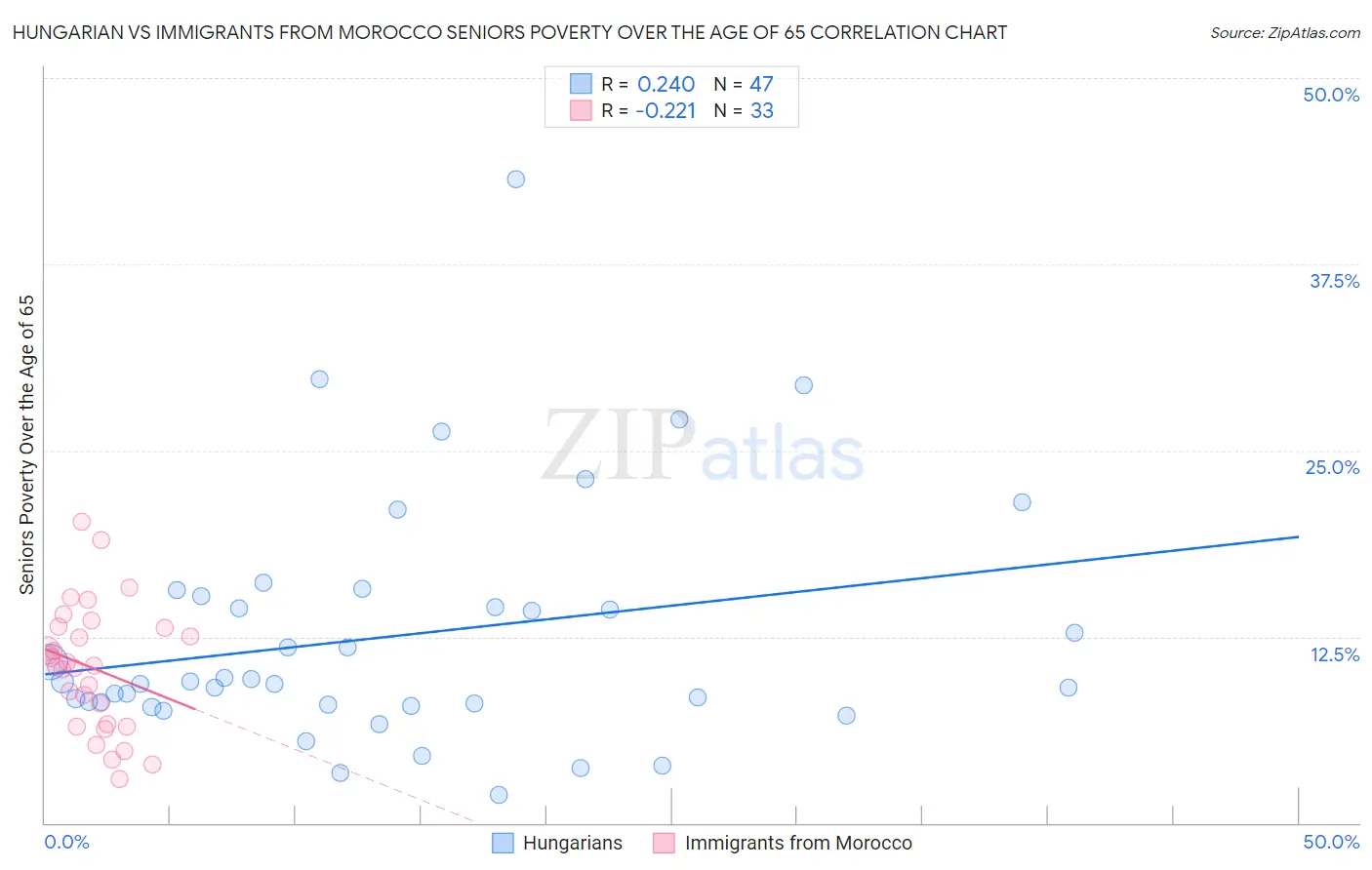 Hungarian vs Immigrants from Morocco Seniors Poverty Over the Age of 65