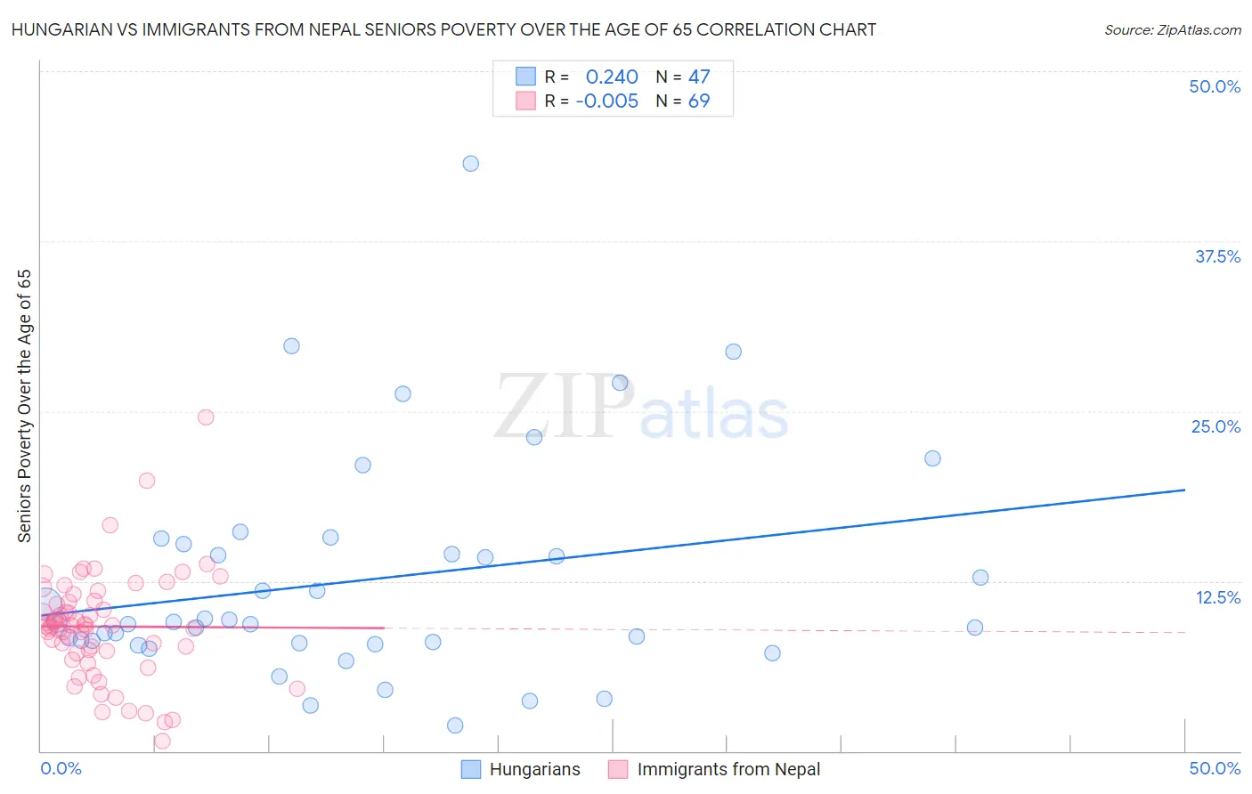 Hungarian vs Immigrants from Nepal Seniors Poverty Over the Age of 65
