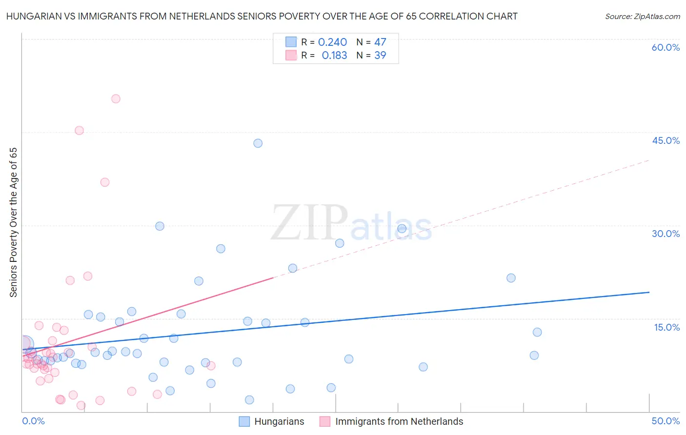 Hungarian vs Immigrants from Netherlands Seniors Poverty Over the Age of 65