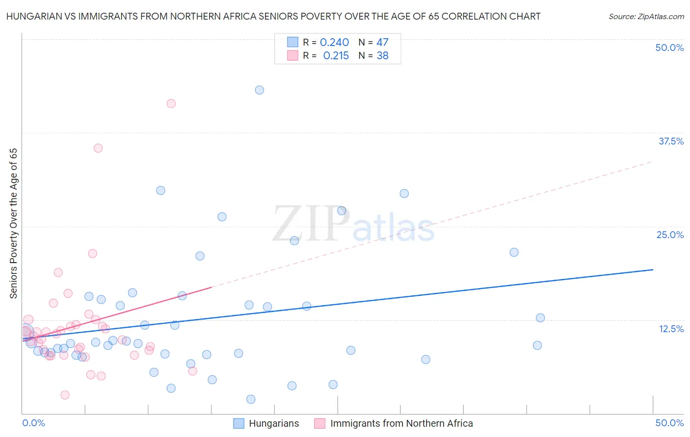 Hungarian vs Immigrants from Northern Africa Seniors Poverty Over the Age of 65