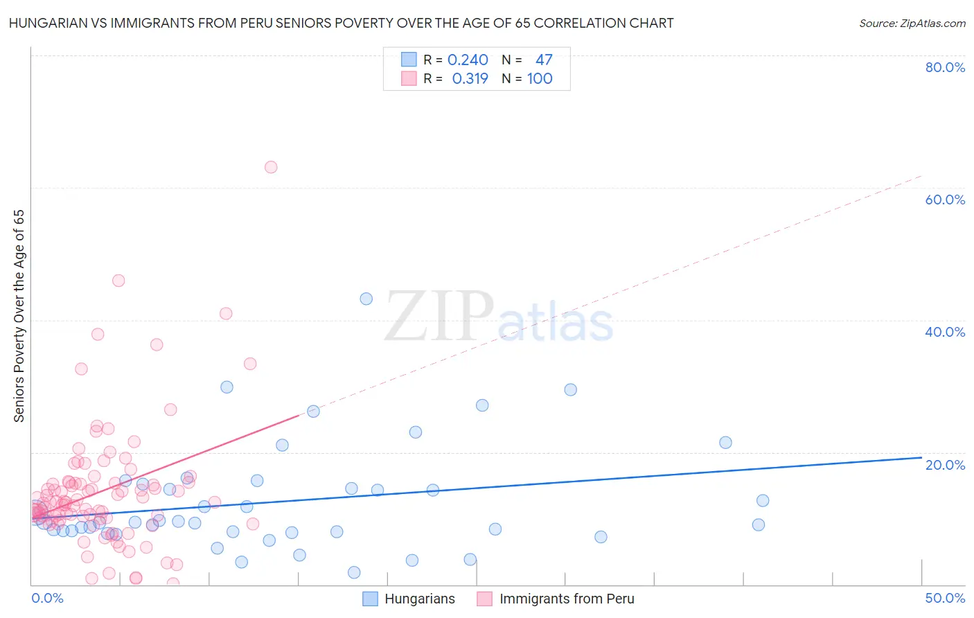 Hungarian vs Immigrants from Peru Seniors Poverty Over the Age of 65
