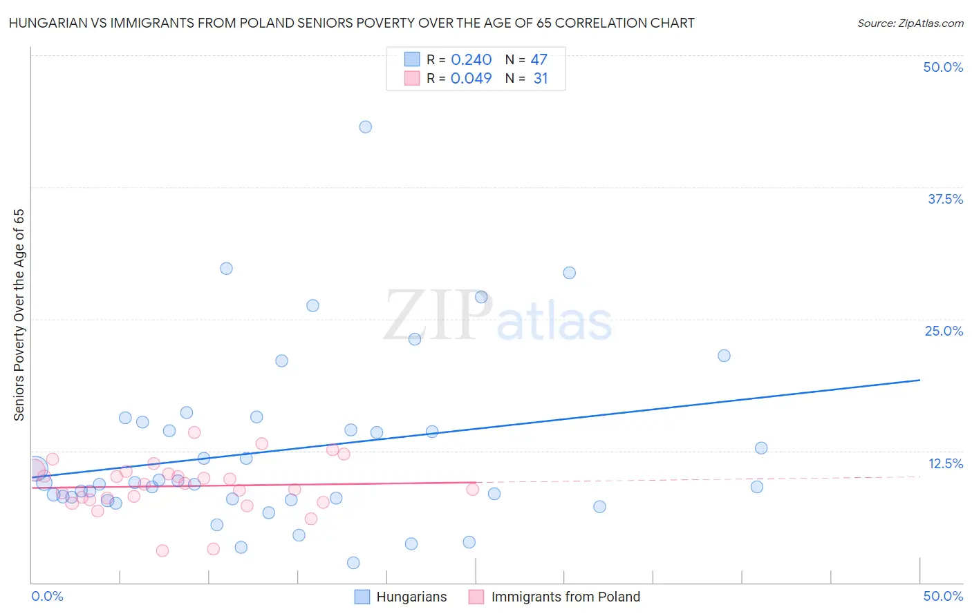 Hungarian vs Immigrants from Poland Seniors Poverty Over the Age of 65