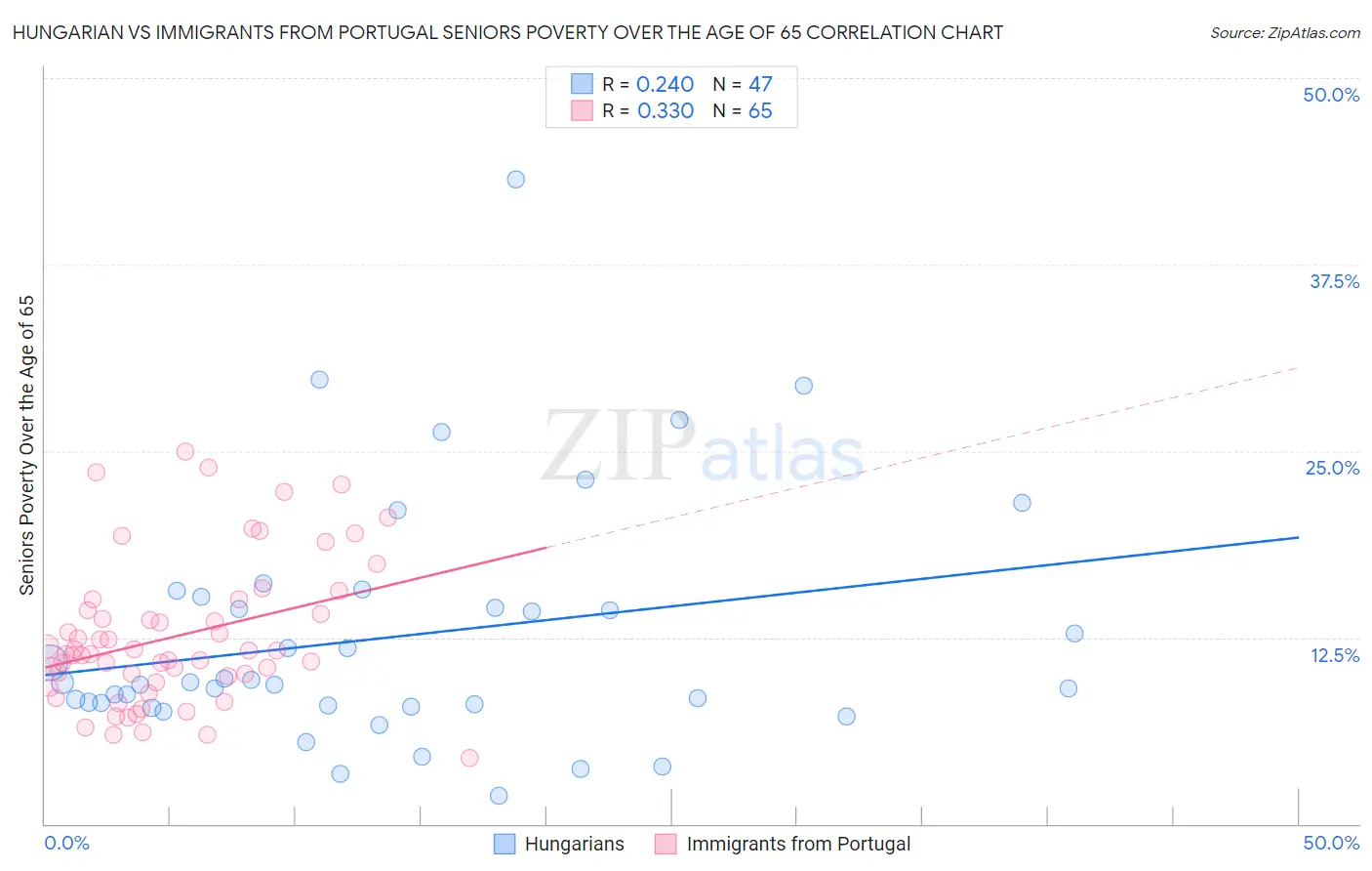 Hungarian vs Immigrants from Portugal Seniors Poverty Over the Age of 65