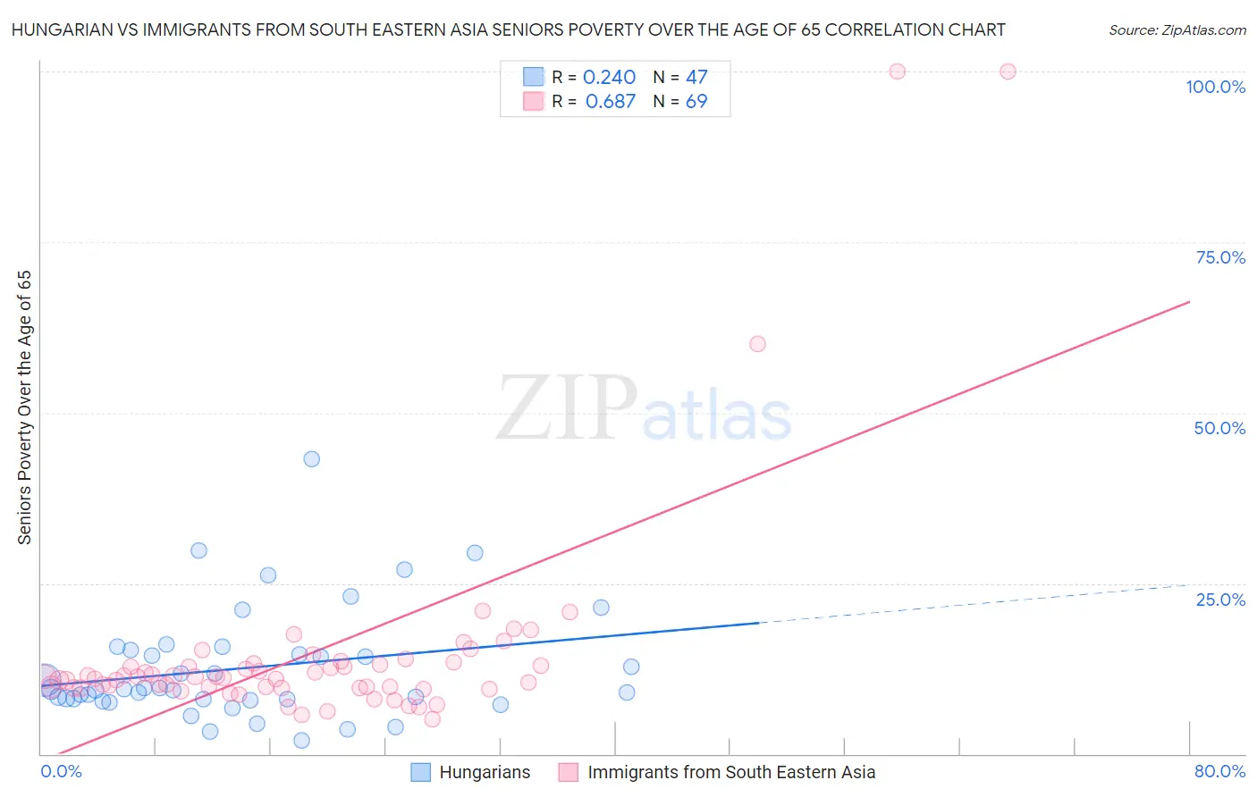 Hungarian vs Immigrants from South Eastern Asia Seniors Poverty Over the Age of 65