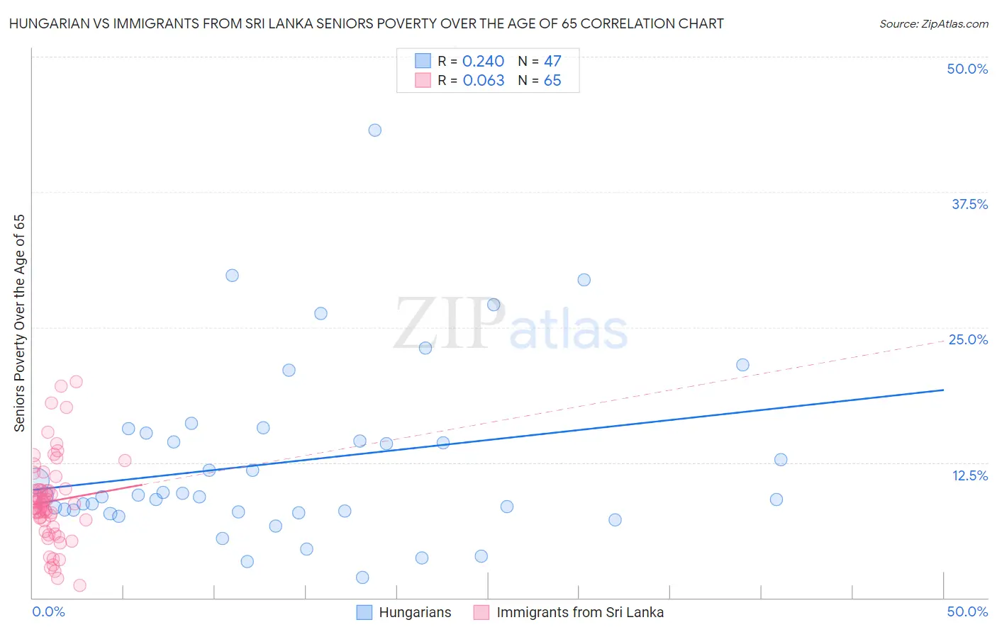 Hungarian vs Immigrants from Sri Lanka Seniors Poverty Over the Age of 65