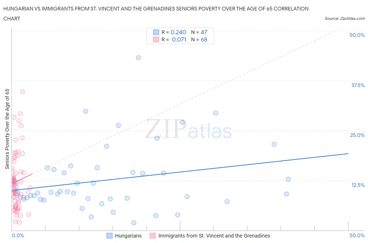 Hungarian vs Immigrants from St. Vincent and the Grenadines Seniors Poverty Over the Age of 65