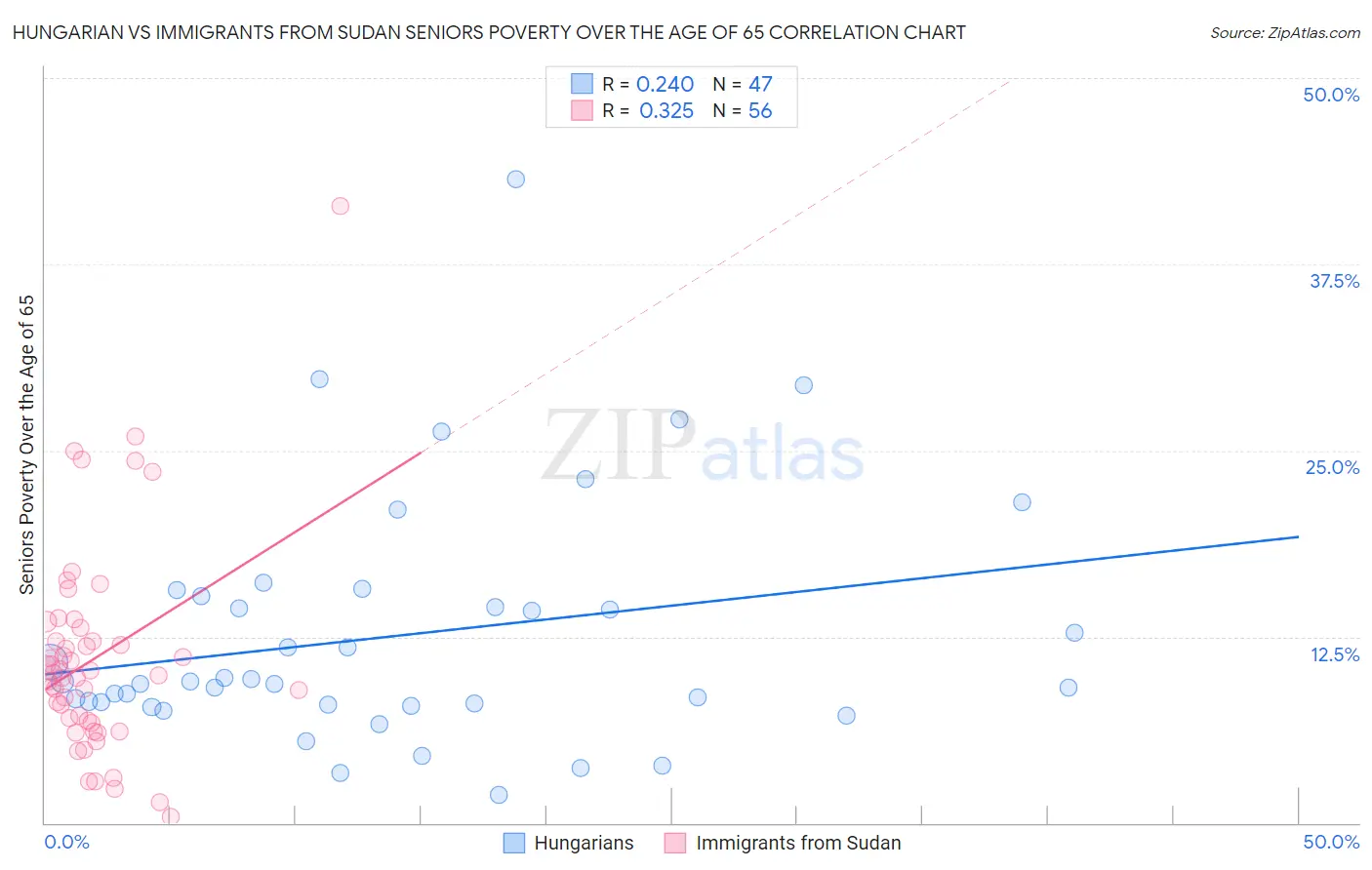 Hungarian vs Immigrants from Sudan Seniors Poverty Over the Age of 65