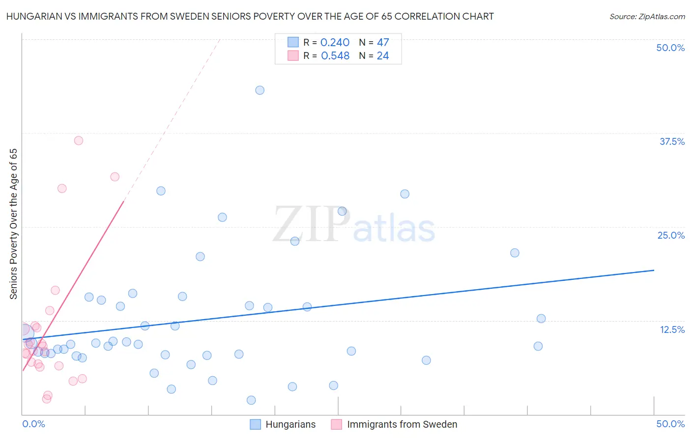 Hungarian vs Immigrants from Sweden Seniors Poverty Over the Age of 65