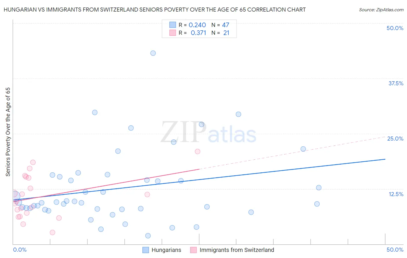 Hungarian vs Immigrants from Switzerland Seniors Poverty Over the Age of 65