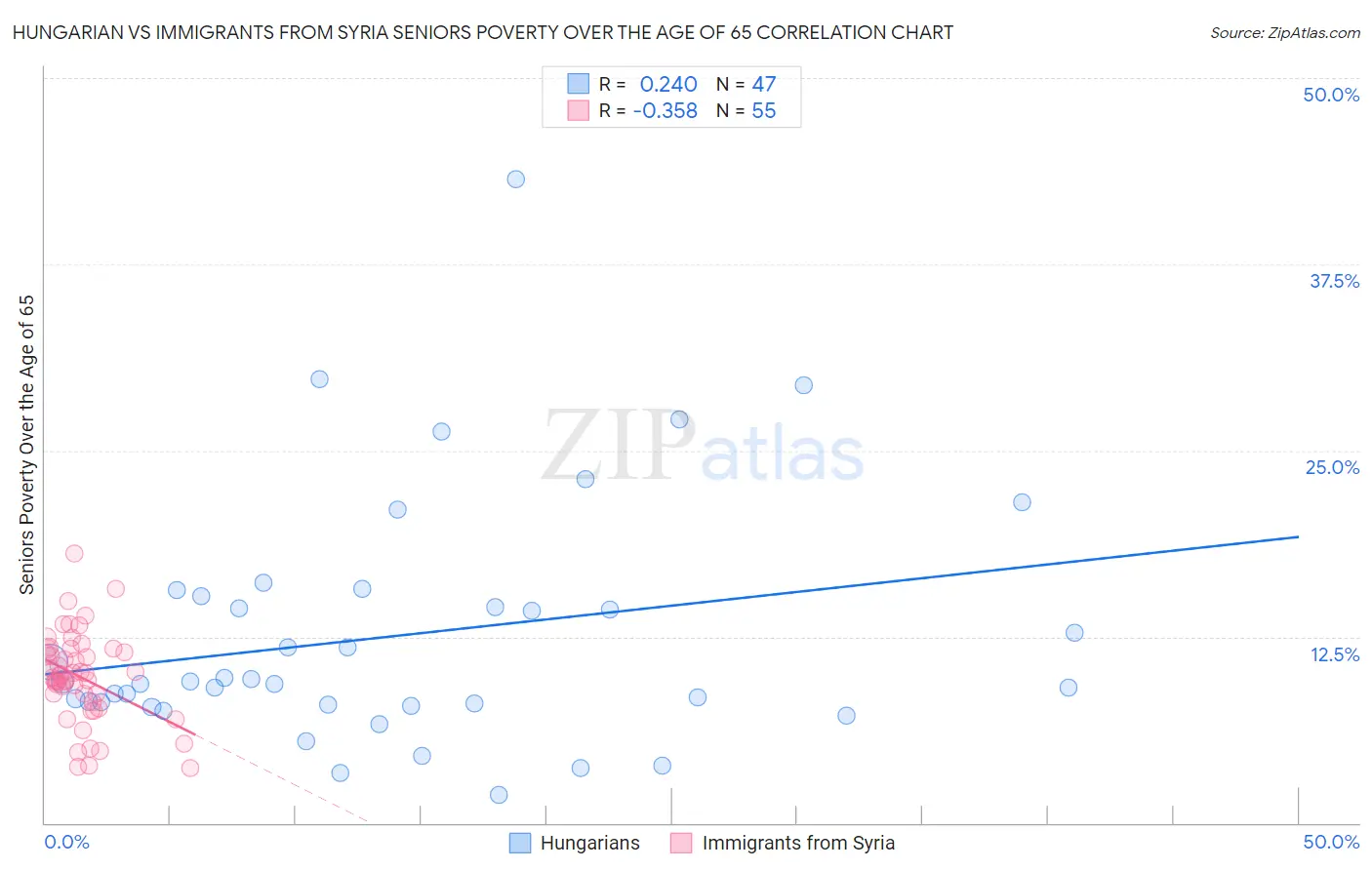 Hungarian vs Immigrants from Syria Seniors Poverty Over the Age of 65