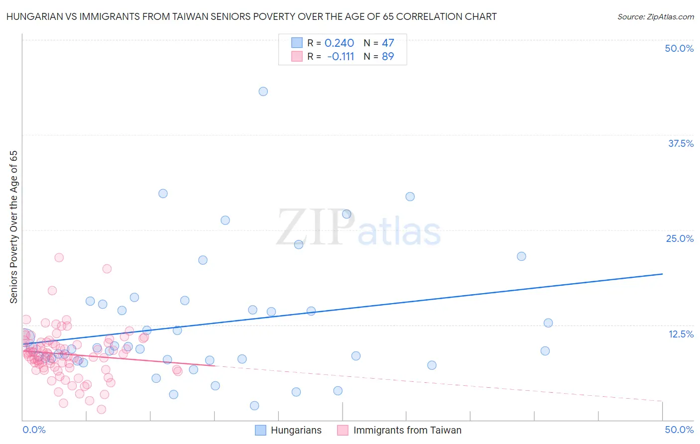 Hungarian vs Immigrants from Taiwan Seniors Poverty Over the Age of 65