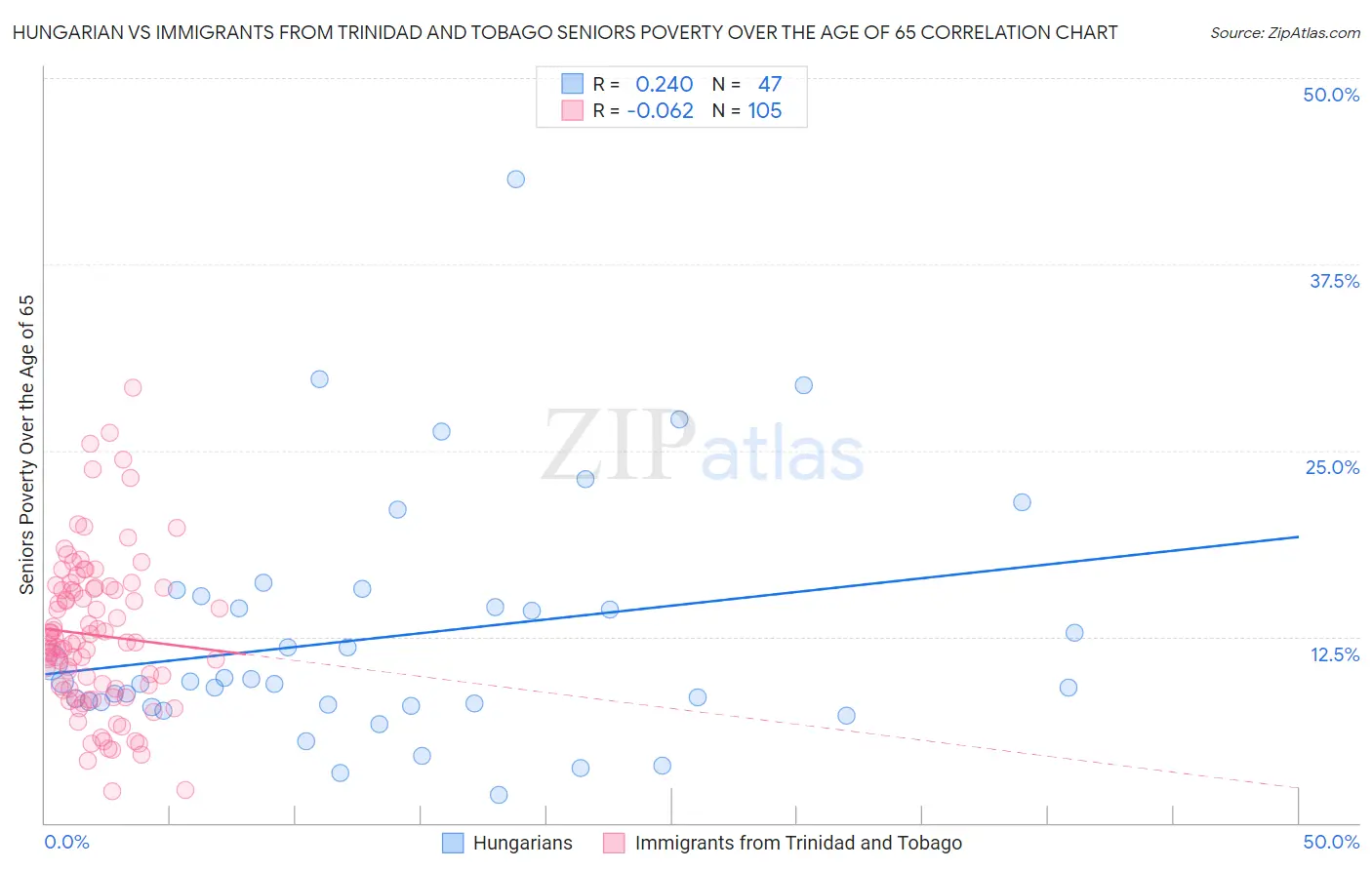 Hungarian vs Immigrants from Trinidad and Tobago Seniors Poverty Over the Age of 65