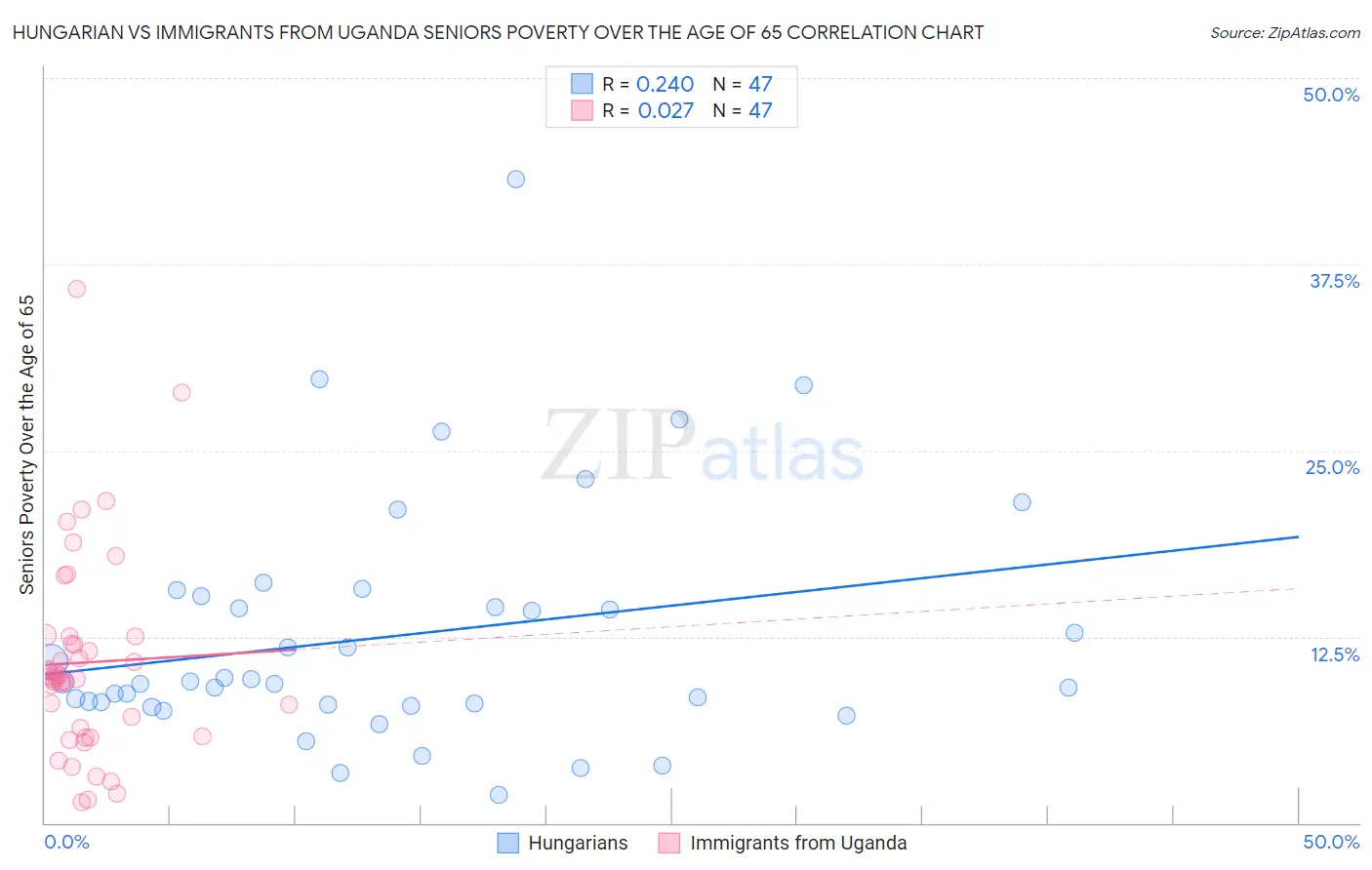 Hungarian vs Immigrants from Uganda Seniors Poverty Over the Age of 65