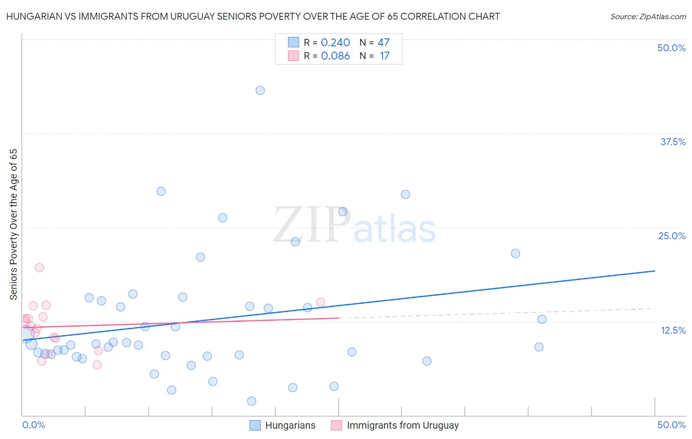Hungarian vs Immigrants from Uruguay Seniors Poverty Over the Age of 65