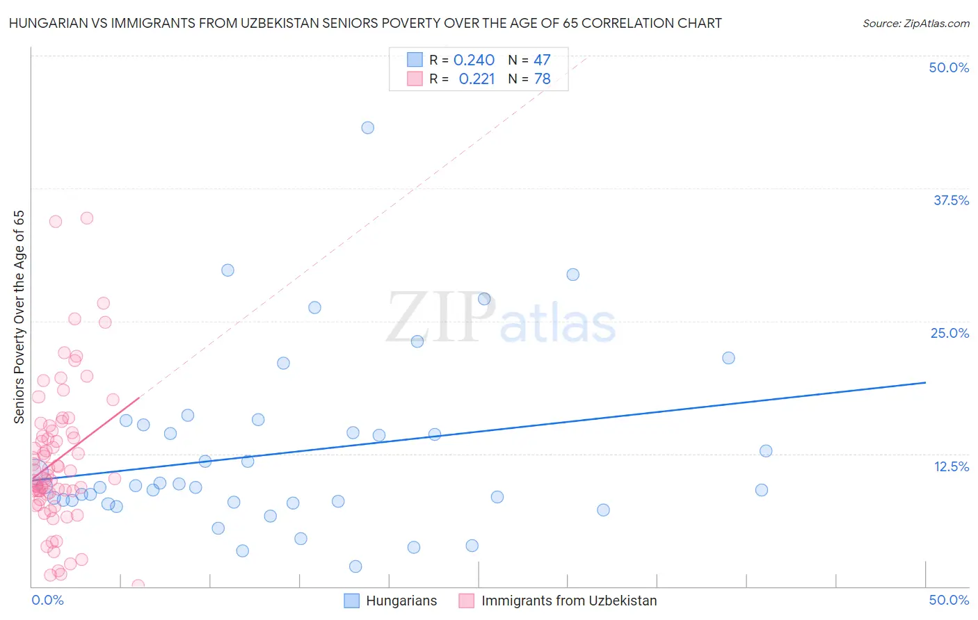 Hungarian vs Immigrants from Uzbekistan Seniors Poverty Over the Age of 65