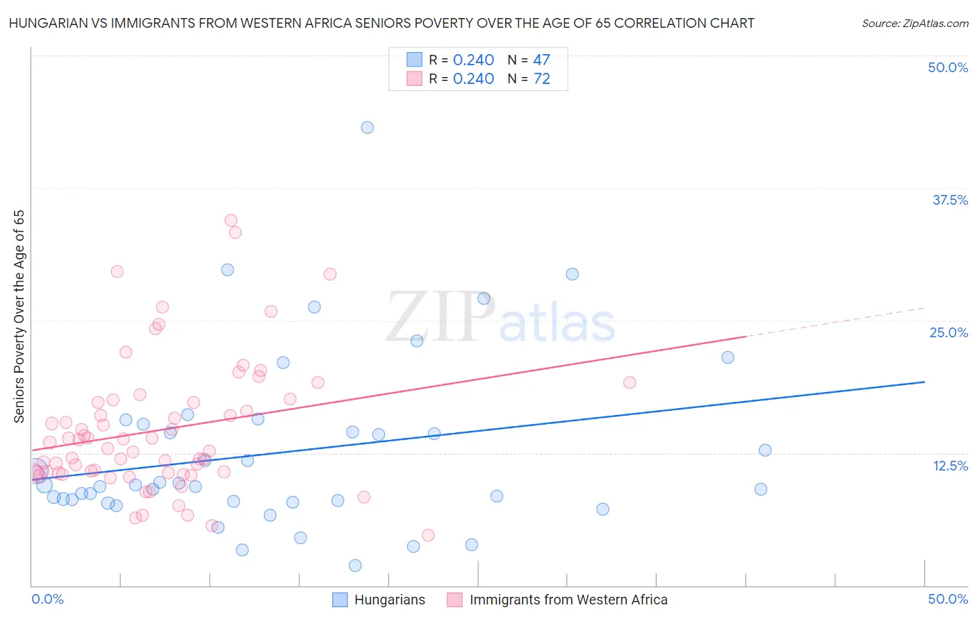 Hungarian vs Immigrants from Western Africa Seniors Poverty Over the Age of 65