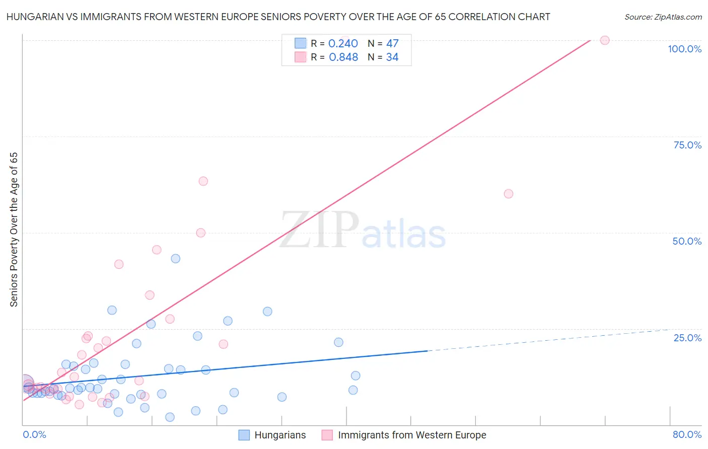Hungarian vs Immigrants from Western Europe Seniors Poverty Over the Age of 65