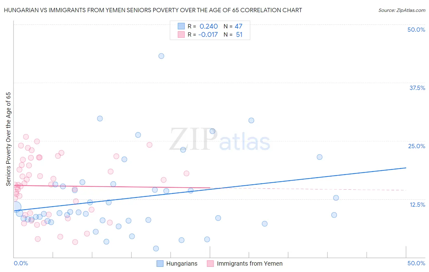 Hungarian vs Immigrants from Yemen Seniors Poverty Over the Age of 65