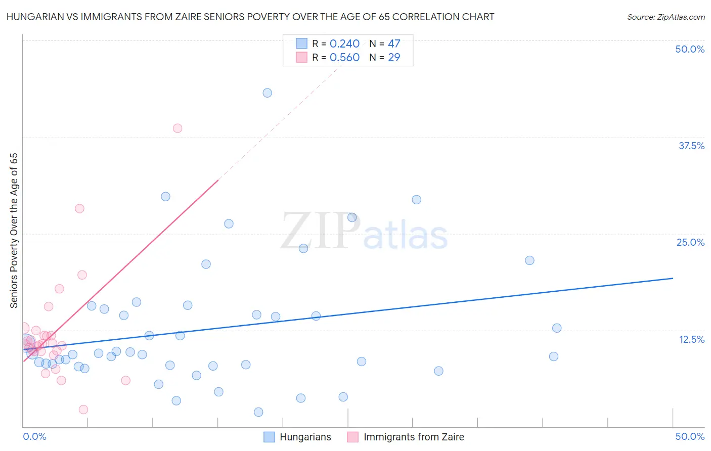 Hungarian vs Immigrants from Zaire Seniors Poverty Over the Age of 65