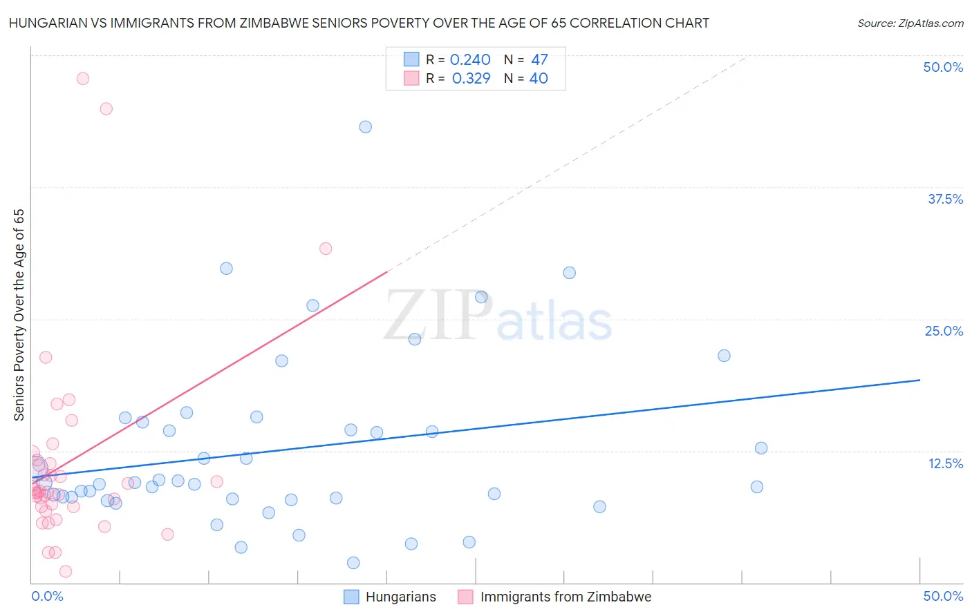 Hungarian vs Immigrants from Zimbabwe Seniors Poverty Over the Age of 65