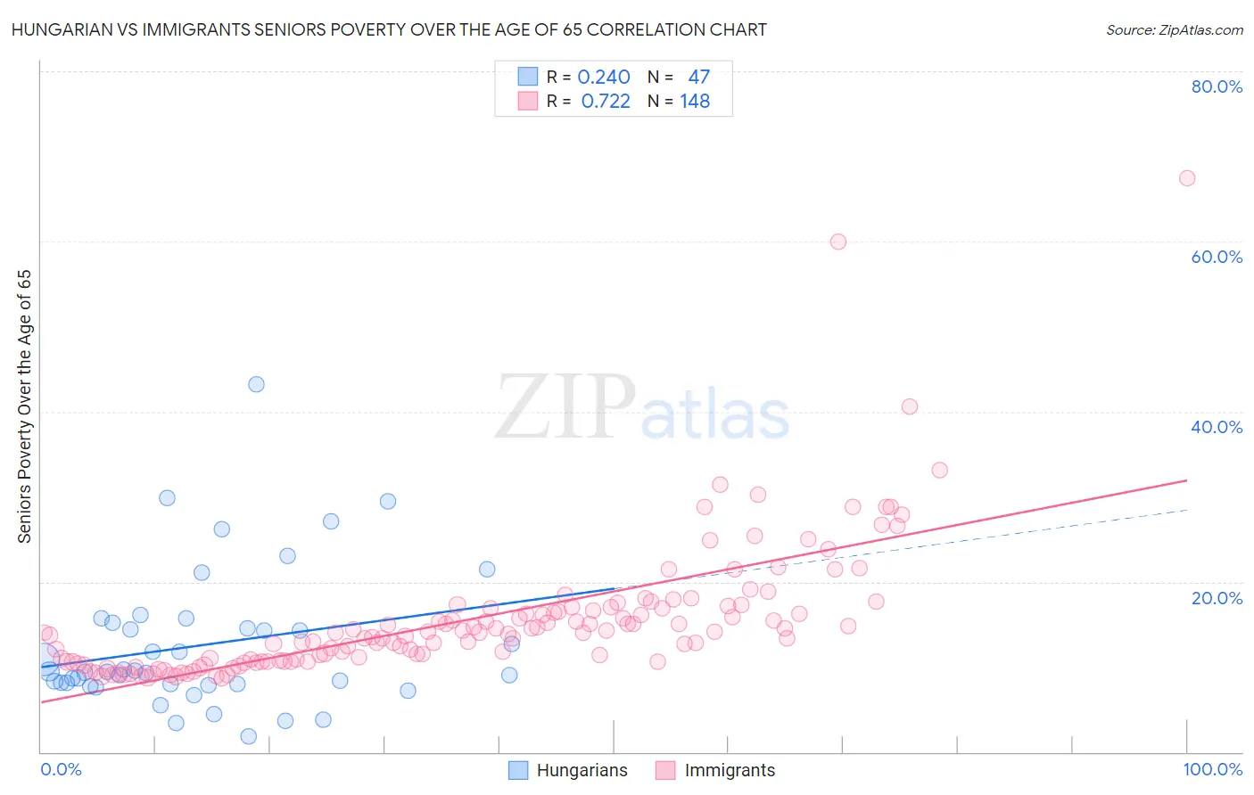 Hungarian vs Immigrants Seniors Poverty Over the Age of 65