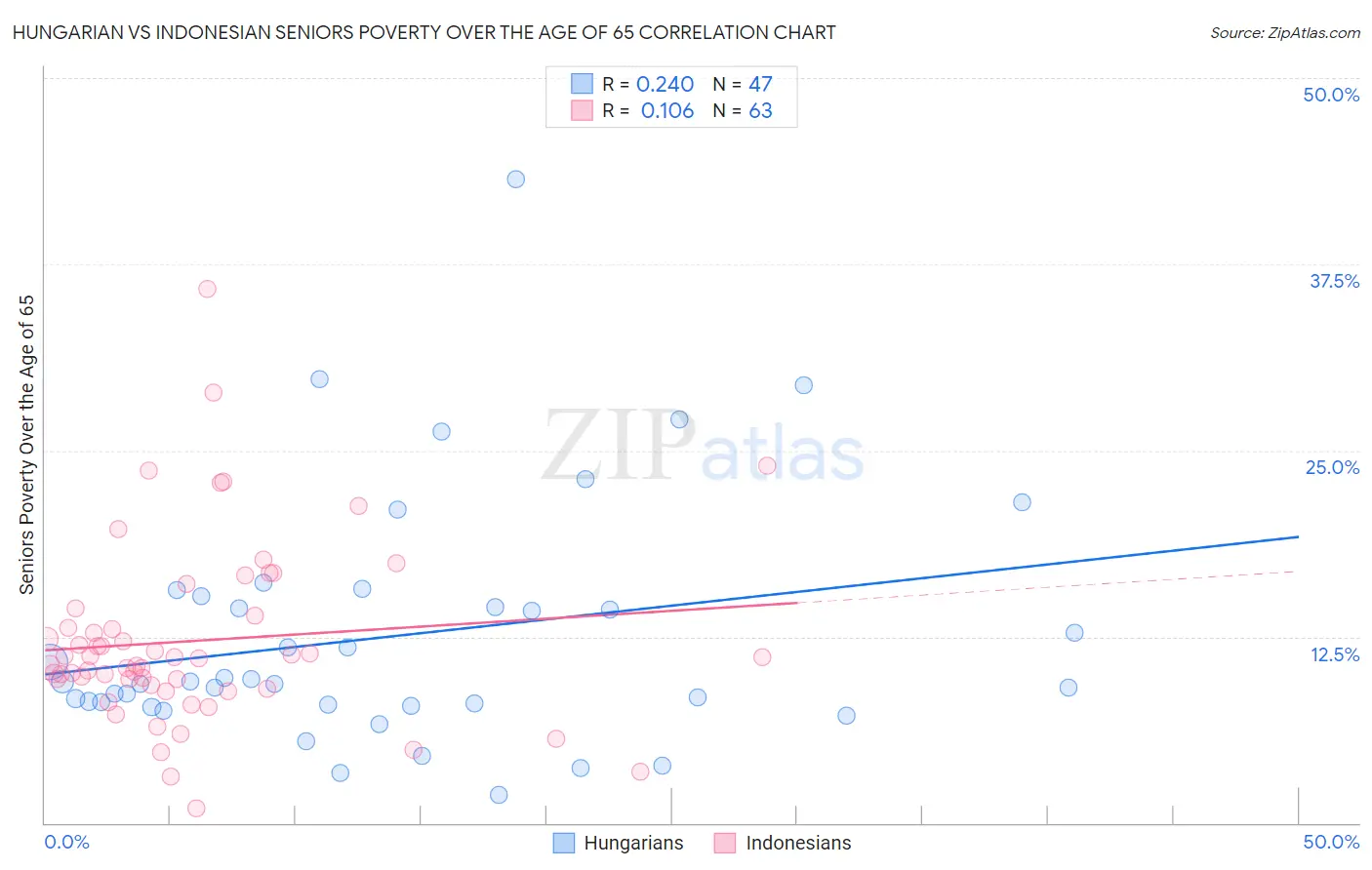 Hungarian vs Indonesian Seniors Poverty Over the Age of 65