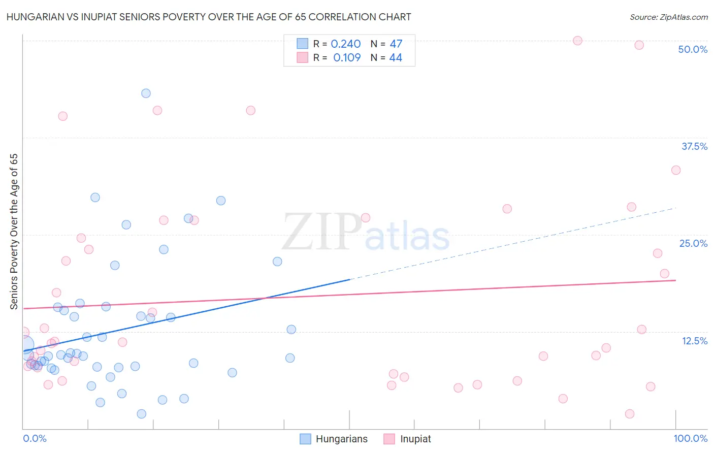 Hungarian vs Inupiat Seniors Poverty Over the Age of 65