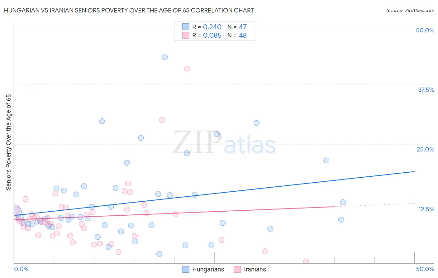 Hungarian vs Iranian Seniors Poverty Over the Age of 65