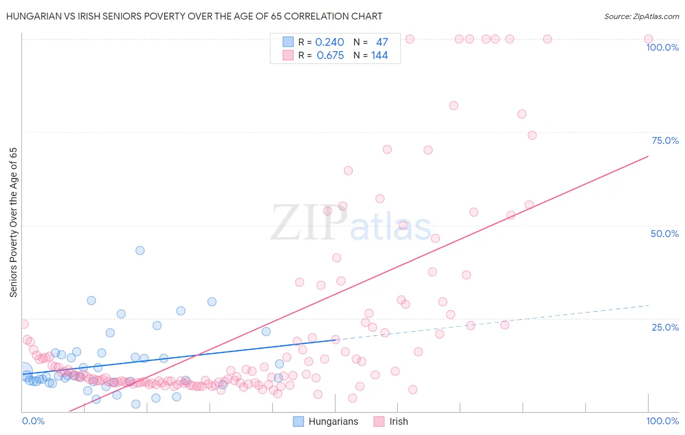 Hungarian vs Irish Seniors Poverty Over the Age of 65