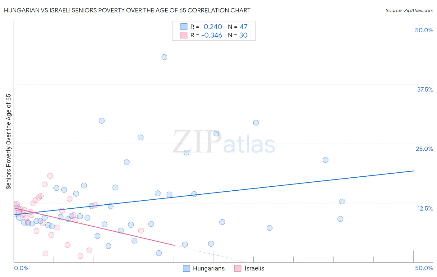 Hungarian vs Israeli Seniors Poverty Over the Age of 65