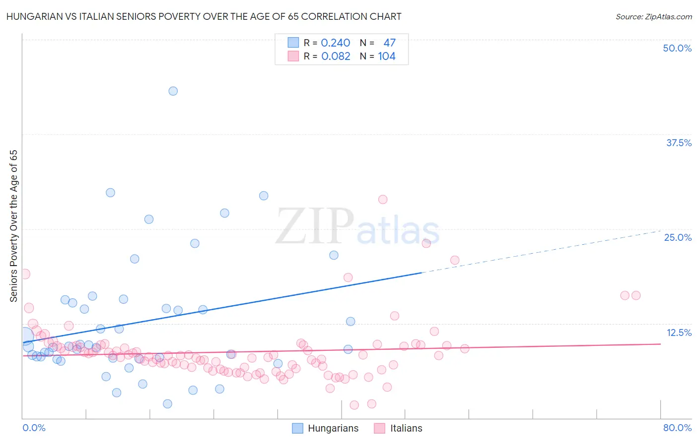 Hungarian vs Italian Seniors Poverty Over the Age of 65