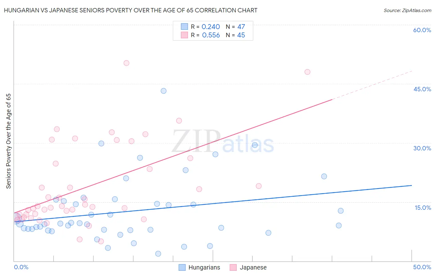 Hungarian vs Japanese Seniors Poverty Over the Age of 65