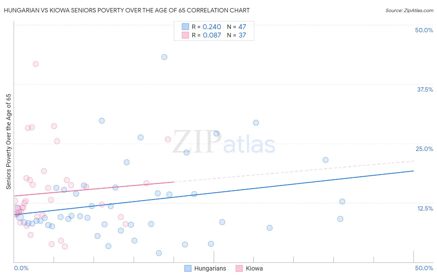 Hungarian vs Kiowa Seniors Poverty Over the Age of 65