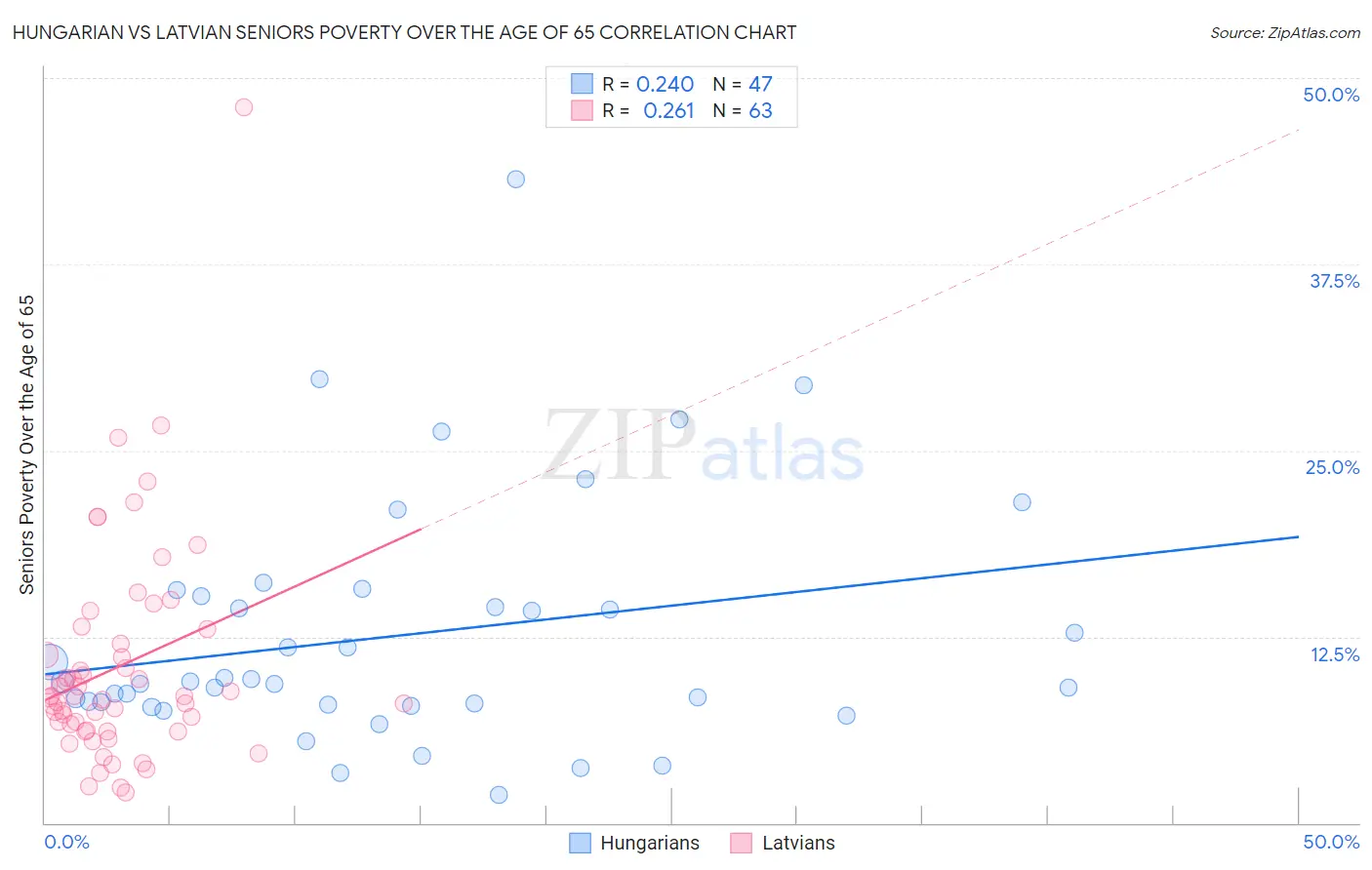 Hungarian vs Latvian Seniors Poverty Over the Age of 65