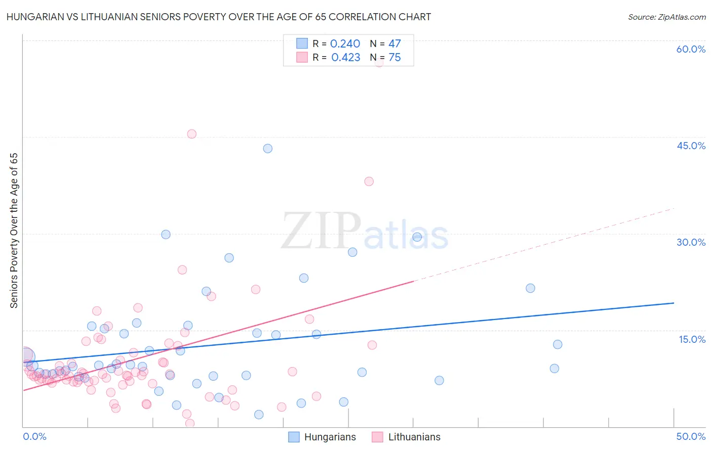 Hungarian vs Lithuanian Seniors Poverty Over the Age of 65