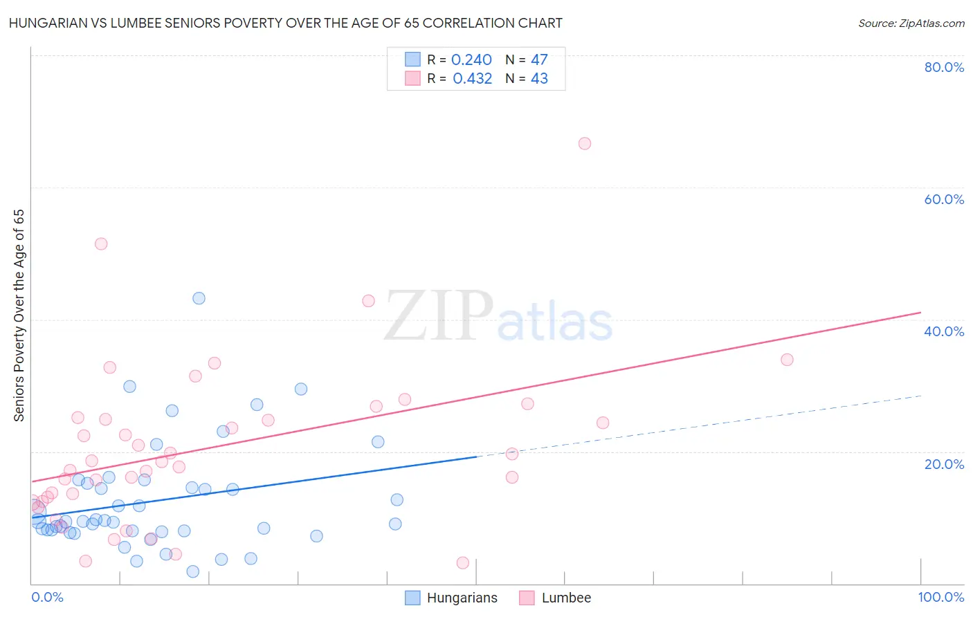 Hungarian vs Lumbee Seniors Poverty Over the Age of 65