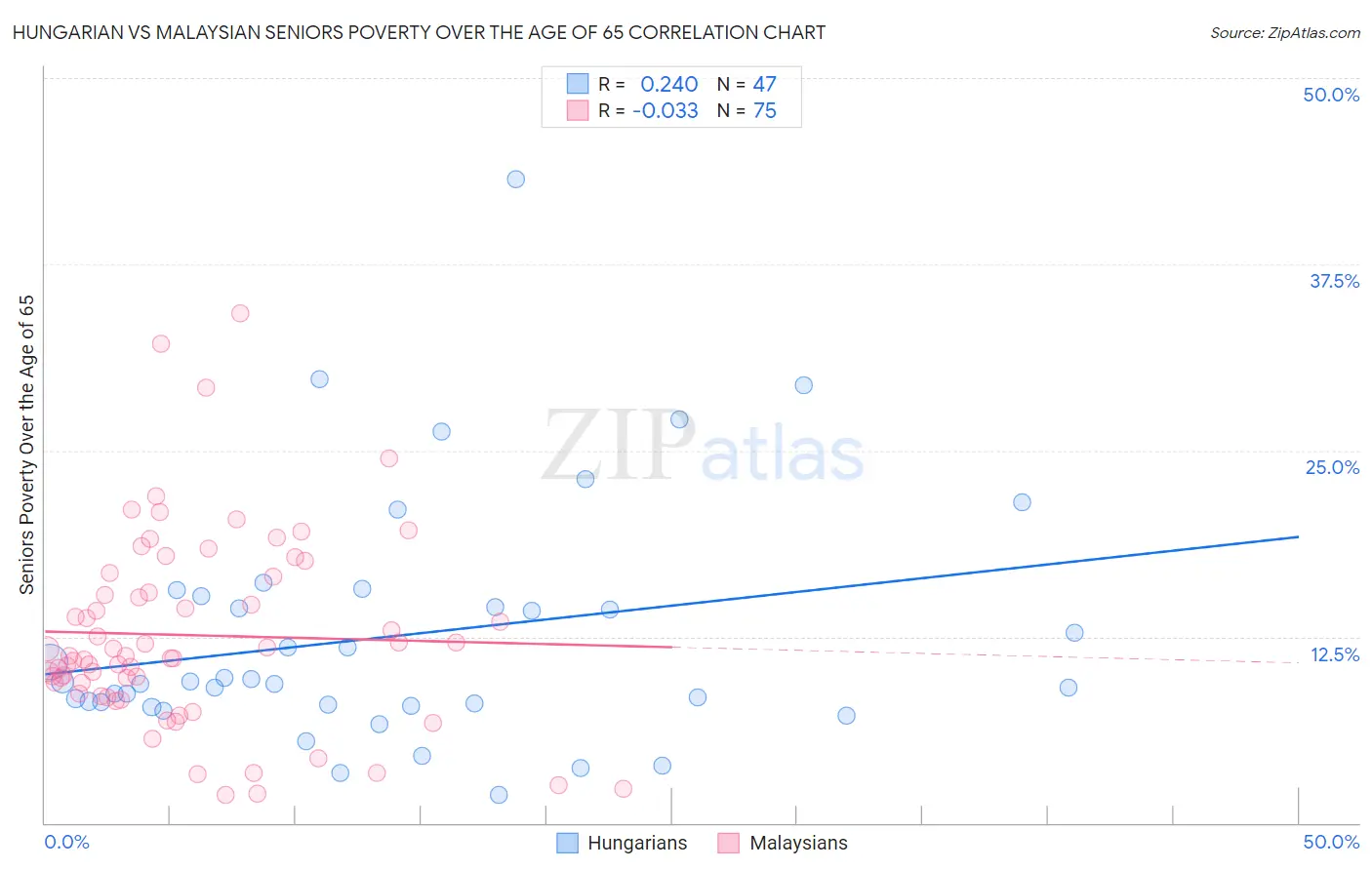 Hungarian vs Malaysian Seniors Poverty Over the Age of 65