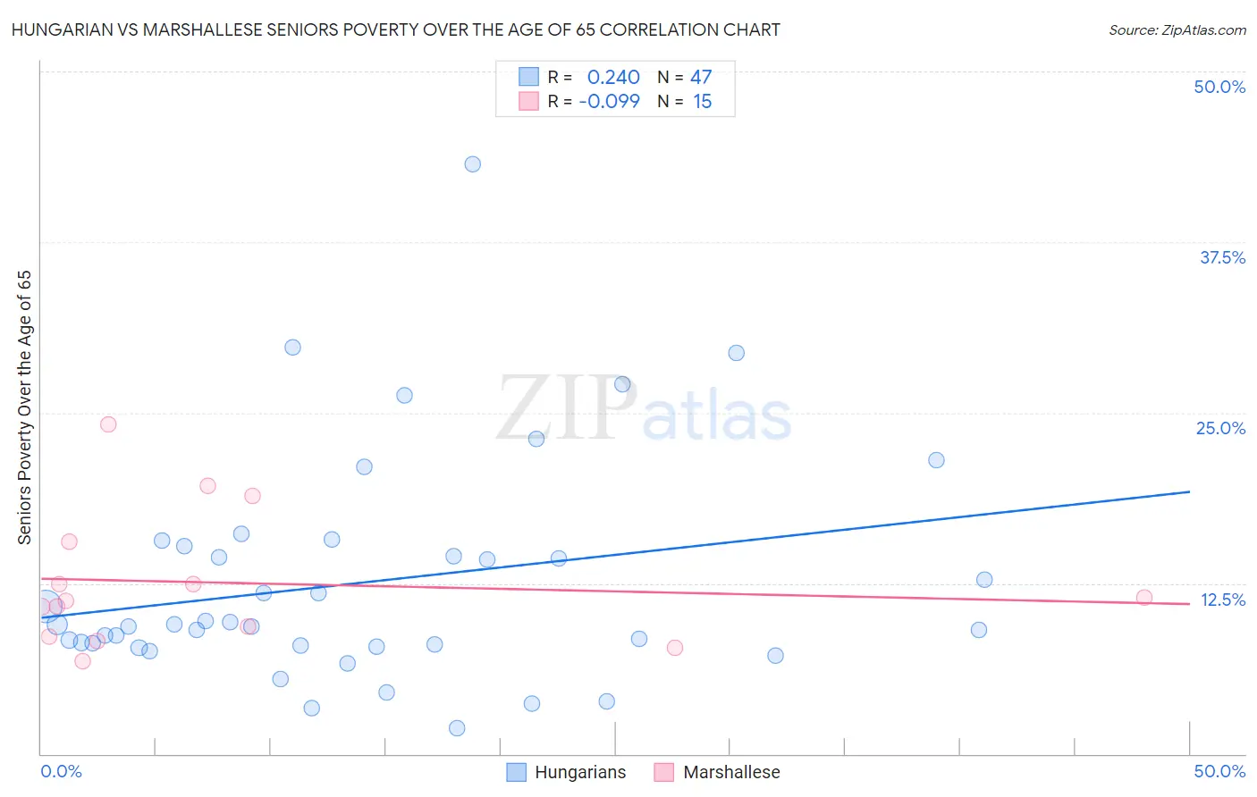 Hungarian vs Marshallese Seniors Poverty Over the Age of 65