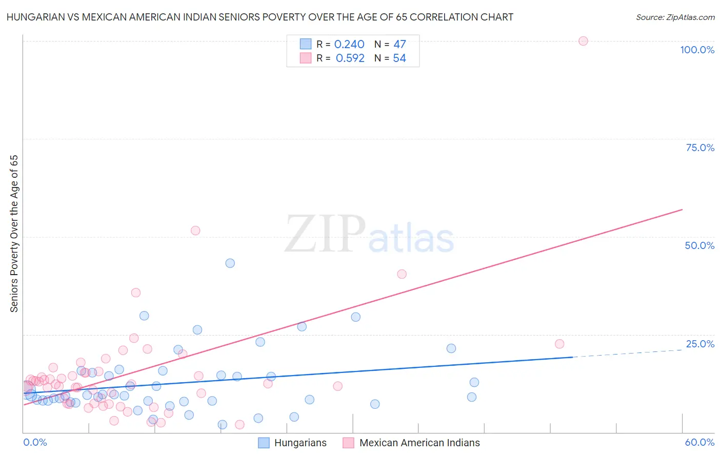 Hungarian vs Mexican American Indian Seniors Poverty Over the Age of 65