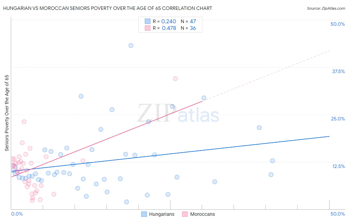 Hungarian vs Moroccan Seniors Poverty Over the Age of 65
