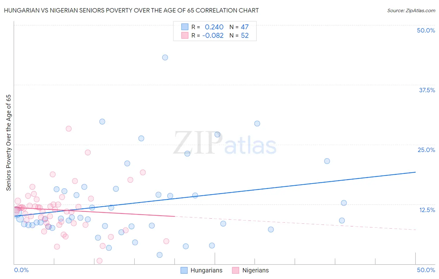 Hungarian vs Nigerian Seniors Poverty Over the Age of 65