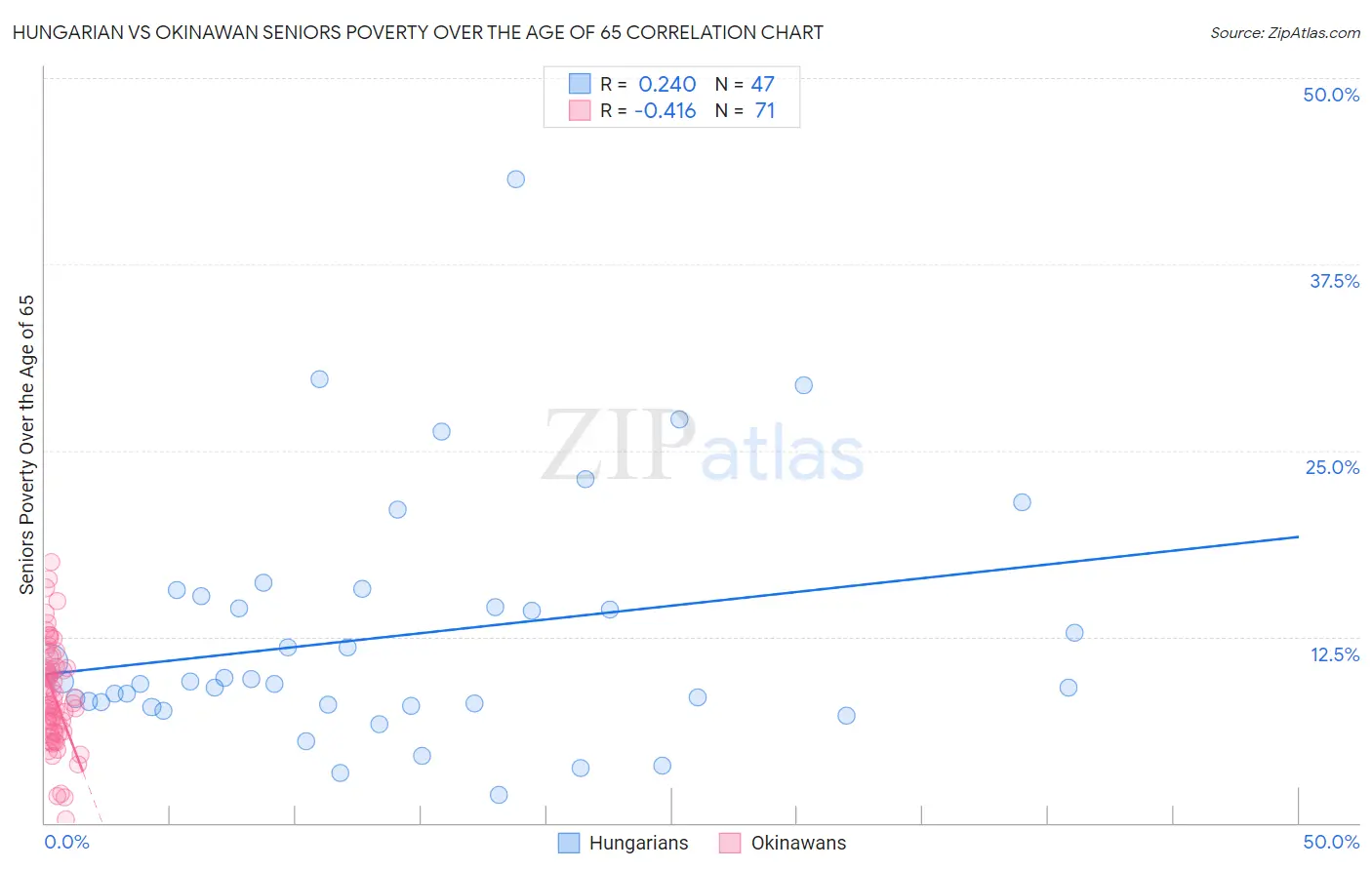 Hungarian vs Okinawan Seniors Poverty Over the Age of 65
