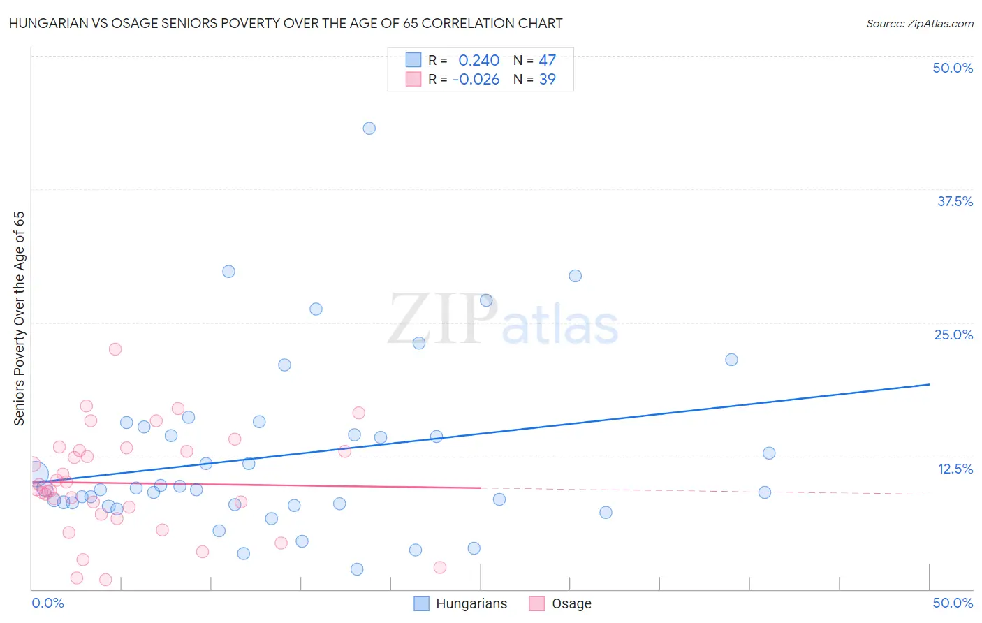 Hungarian vs Osage Seniors Poverty Over the Age of 65