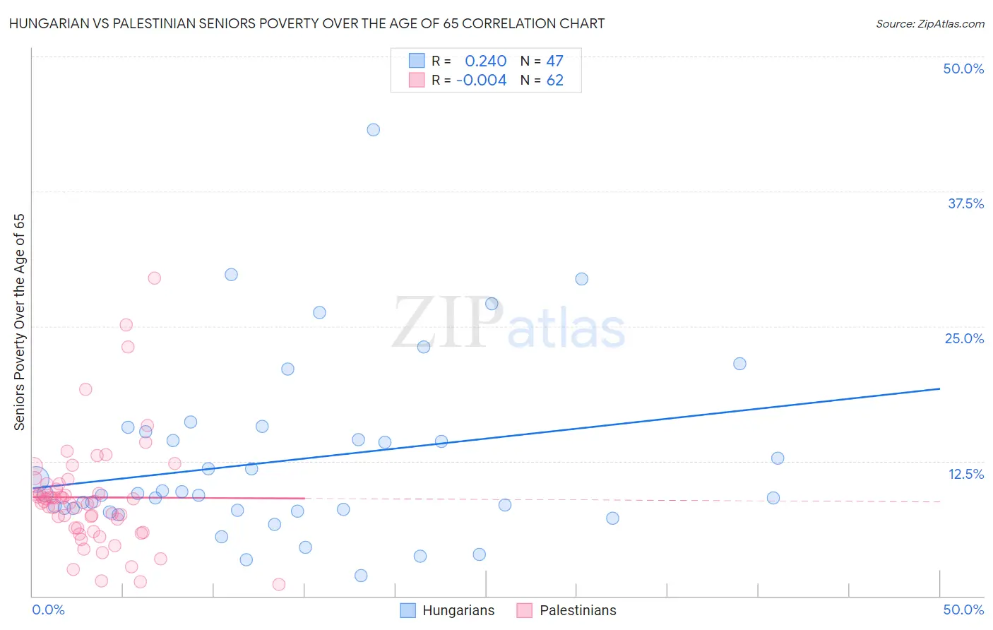 Hungarian vs Palestinian Seniors Poverty Over the Age of 65